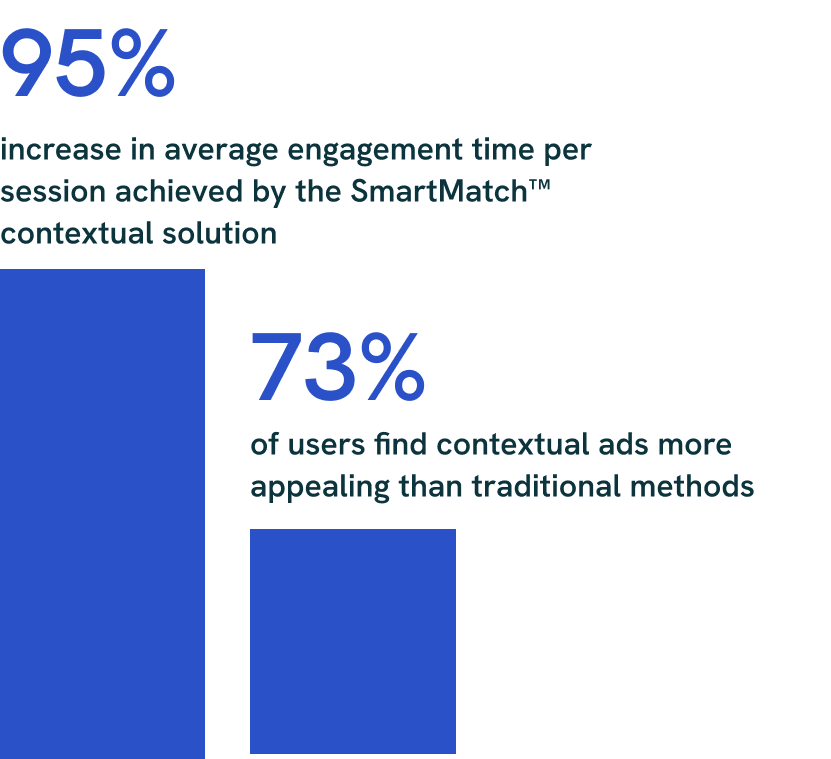 SmartMatch contextual advertising graph